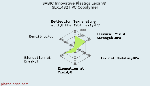 SABIC Innovative Plastics Lexan® SLX1432T PC Copolymer