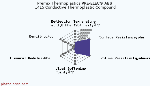 Premix Thermoplastics PRE-ELEC® ABS 1415 Conductive Thermoplastic Compound