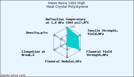 Ineos Nova 1301 High Heat Crystal Polystyrene