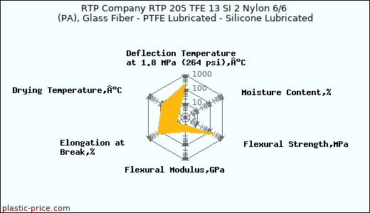 RTP Company RTP 205 TFE 13 SI 2 Nylon 6/6 (PA), Glass Fiber - PTFE Lubricated - Silicone Lubricated