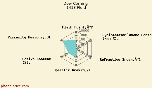 Dow Corning 1413 Fluid