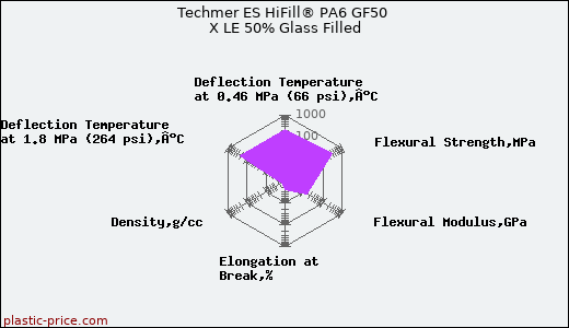Techmer ES HiFill® PA6 GF50 X LE 50% Glass Filled