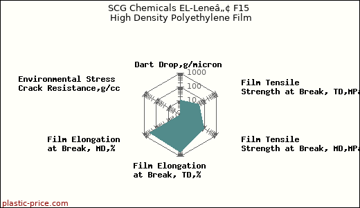 SCG Chemicals EL-Leneâ„¢ F15 High Density Polyethylene Film