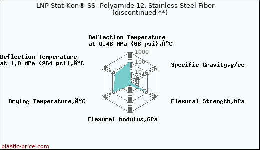 LNP Stat-Kon® SS- Polyamide 12, Stainless Steel Fiber               (discontinued **)