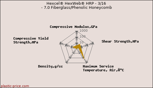Hexcel® HexWeb® HRP - 3/16 - 7.0 Fiberglass/Phenolic Honeycomb