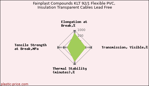 Fainplast Compounds KLT 92/1 Flexible PVC, Insulation Transparent Cables Lead Free