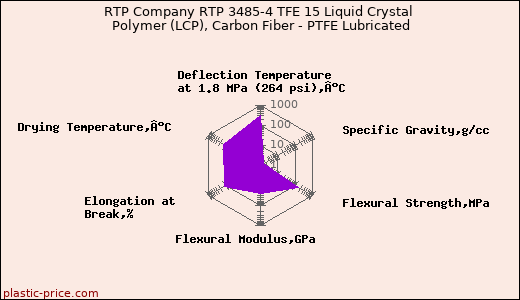 RTP Company RTP 3485-4 TFE 15 Liquid Crystal Polymer (LCP), Carbon Fiber - PTFE Lubricated