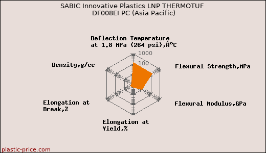 SABIC Innovative Plastics LNP THERMOTUF DF008EI PC (Asia Pacific)