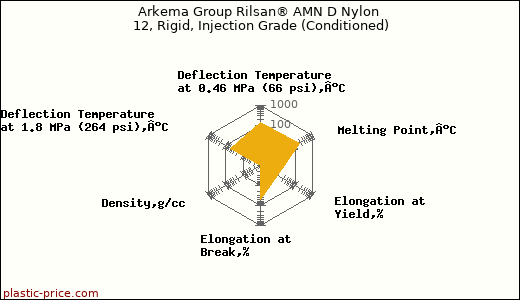 Arkema Group Rilsan® AMN D Nylon 12, Rigid, Injection Grade (Conditioned)
