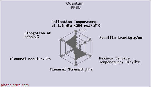 Quantum PPSU