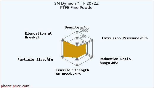 3M Dyneon™ TF 2072Z PTFE Fine Powder