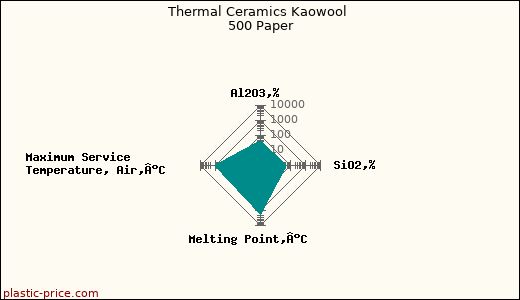 Thermal Ceramics Kaowool 500 Paper