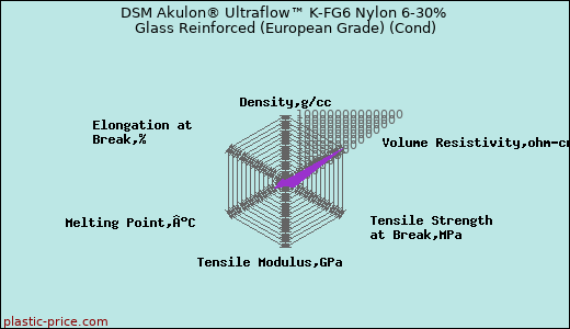 DSM Akulon® Ultraflow™ K-FG6 Nylon 6-30% Glass Reinforced (European Grade) (Cond)