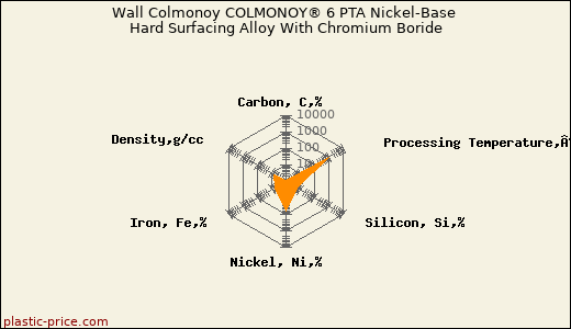Wall Colmonoy COLMONOY® 6 PTA Nickel-Base Hard Surfacing Alloy With Chromium Boride
