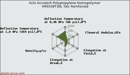 Aclo Accutech Polypropylene Homopolymer HP0339T30L Talc Reinforced