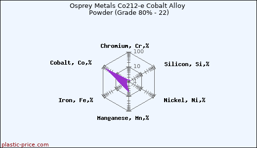 Osprey Metals Co212-e Cobalt Alloy Powder (Grade 80% - 22)