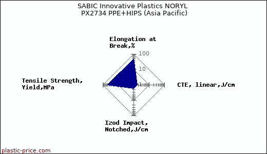 SABIC Innovative Plastics NORYL PX2734 PPE+HIPS (Asia Pacific)