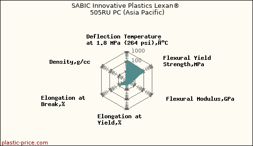 SABIC Innovative Plastics Lexan® 505RU PC (Asia Pacific)