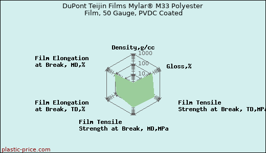 DuPont Teijin Films Mylar® M33 Polyester Film, 50 Gauge, PVDC Coated