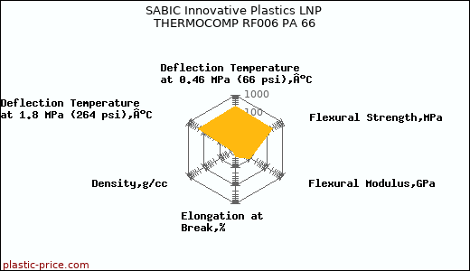 SABIC Innovative Plastics LNP THERMOCOMP RF006 PA 66