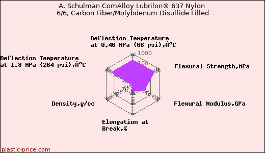 A. Schulman ComAlloy Lubrilon® 637 Nylon 6/6, Carbon Fiber/Molybdenum Disulfide Filled