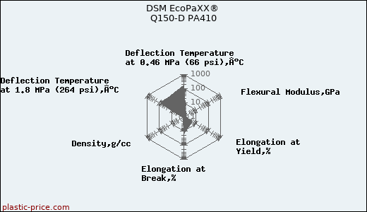 DSM EcoPaXX® Q150-D PA410