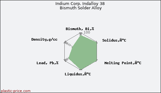 Indium Corp. Indalloy 38 Bismuth Solder Alloy