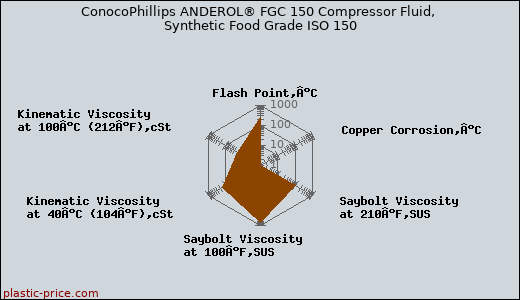 ConocoPhillips ANDEROL® FGC 150 Compressor Fluid, Synthetic Food Grade ISO 150