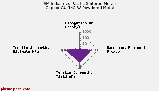 PSM Industries Pacific Sintered Metals Copper CU-143-W Powdered Metal