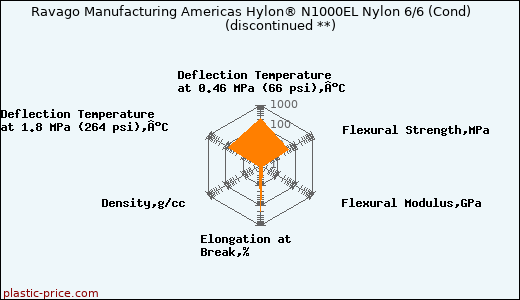 Ravago Manufacturing Americas Hylon® N1000EL Nylon 6/6 (Cond)               (discontinued **)