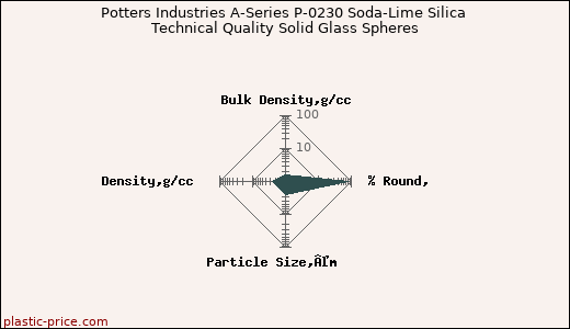 Potters Industries A-Series P-0230 Soda-Lime Silica Technical Quality Solid Glass Spheres