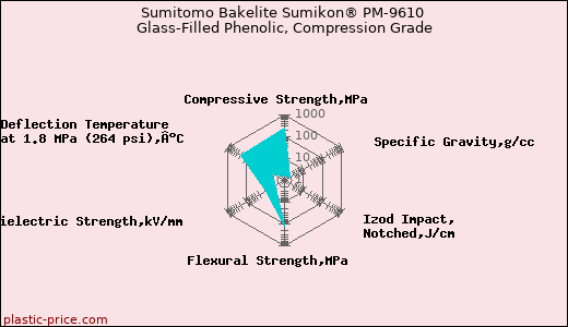 Sumitomo Bakelite Sumikon® PM-9610 Glass-Filled Phenolic, Compression Grade