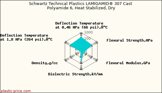 Schwartz Technical Plastics LAMIGAMID® 307 Cast Polyamide 6, Heat Stabilized, Dry