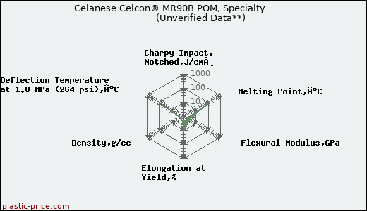 Celanese Celcon® MR90B POM, Specialty                      (Unverified Data**)