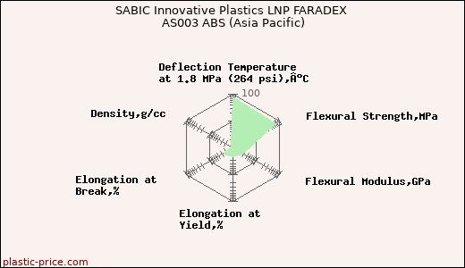 SABIC Innovative Plastics LNP FARADEX AS003 ABS (Asia Pacific)