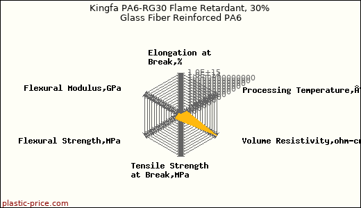 Kingfa PA6-RG30 Flame Retardant, 30% Glass Fiber Reinforced PA6