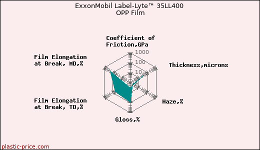 ExxonMobil Label-Lyte™ 35LL400 OPP Film