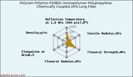Polyram Polytron P20B01 Homopolymer Polypropylene, Chemically Coupled 20% Long Fiber