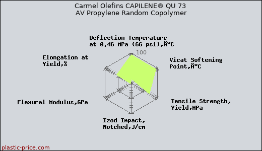 Carmel Olefins CAPILENE® QU 73 AV Propylene Random Copolymer