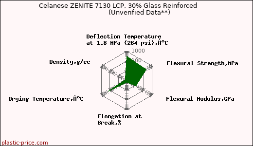 Celanese ZENITE 7130 LCP, 30% Glass Reinforced                      (Unverified Data**)