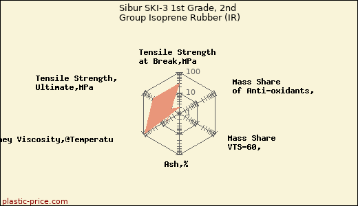 Sibur SKI-3 1st Grade, 2nd Group Isoprene Rubber (IR)