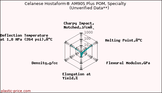 Celanese Hostaform® AM90S Plus POM, Specialty                      (Unverified Data**)