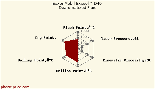 ExxonMobil Exxsol™ D40 Dearomatized Fluid
