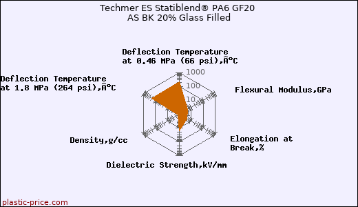 Techmer ES Statiblend® PA6 GF20 AS BK 20% Glass Filled