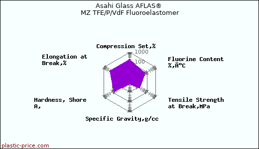 Asahi Glass AFLAS® MZ TFE/P/VdF Fluoroelastomer