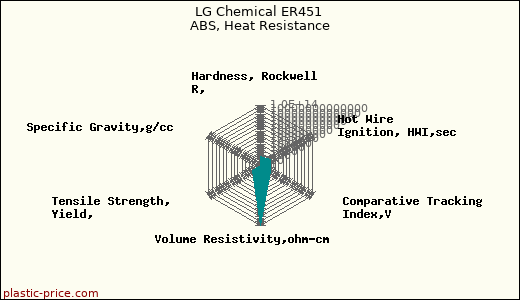 LG Chemical ER451 ABS, Heat Resistance