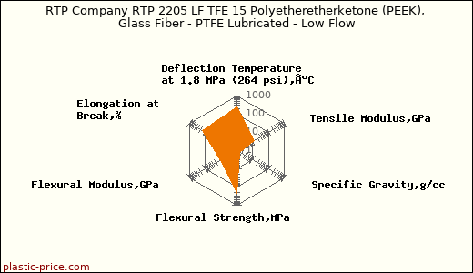 RTP Company RTP 2205 LF TFE 15 Polyetheretherketone (PEEK), Glass Fiber - PTFE Lubricated - Low Flow