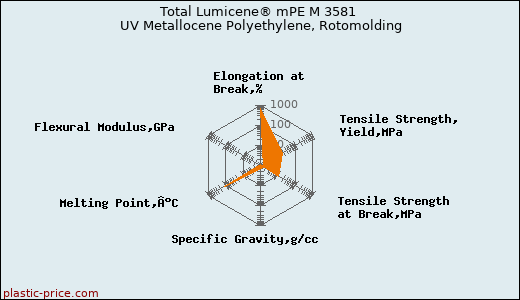 Total Lumicene® mPE M 3581 UV Metallocene Polyethylene, Rotomolding