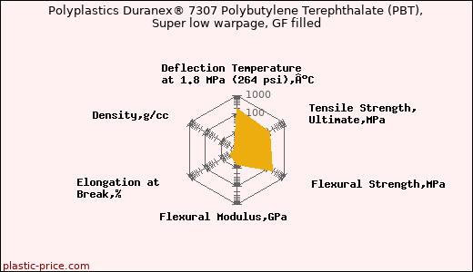 Polyplastics Duranex® 7307 Polybutylene Terephthalate (PBT), Super low warpage, GF filled
