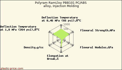 Polyram RamLloy PBB101 PC/ABS alloy, Injection Molding